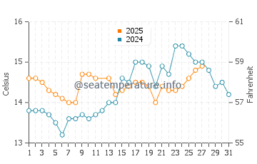 Nules beach water temp chart in March