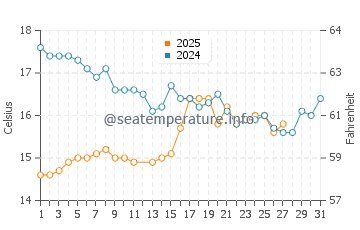 Numazu water temp chart in March