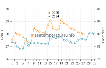 Temperatura da água em Nuqui em março