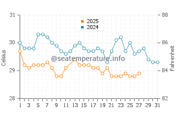 Temperatura vode u Nusa Dua u ožujku