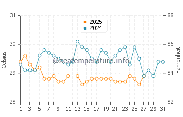 Temperatura vode u Nusa Penida u ožujku