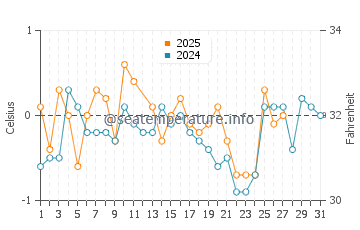 Temperature dell'acqua a Ny-Alesund a marzo