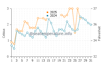 Temperature dell'acqua a Nykoping a marzo