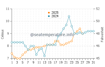Temperature dell'acqua a Nyon a marzo