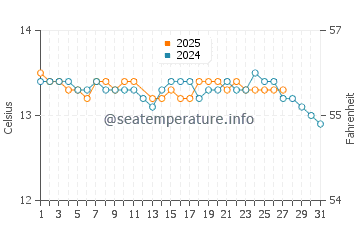 O Vicedo water temp chart in March