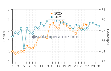 Oak Creek water temp chart in March