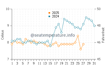 Oak Harbor water temp chart in March
