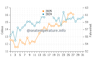 Oak Island water temp chart in March