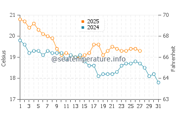 Oakura water temp chart in March