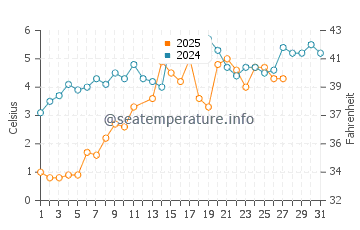 Oakwood Beach water temp chart in March