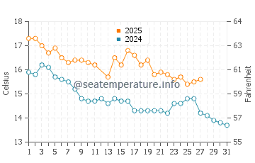 Oamaru water temp chart in March