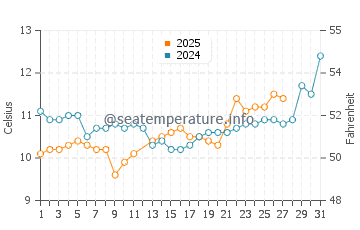 Obama water temp chart in March