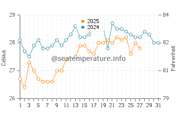 Obock water temp chart in March