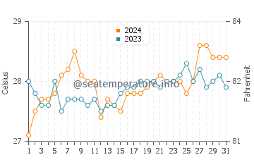 Obong water temp chart in March