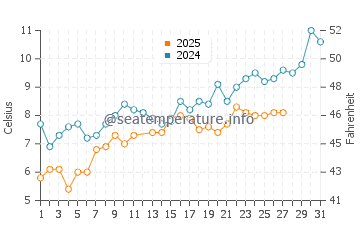Wassertemperatur Obsor im März