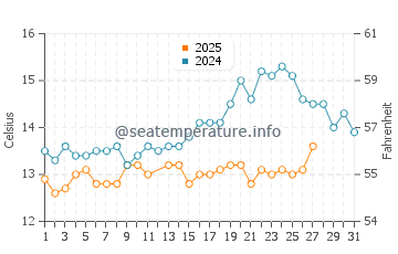 Ocata Beach water temp chart in March