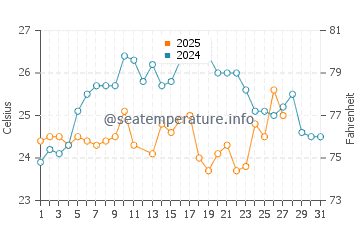 Ocean Cay water temp chart in March