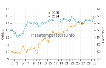 Ocean City Beach water temp chart in March