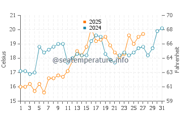 Ocean Springs water temp chart in March