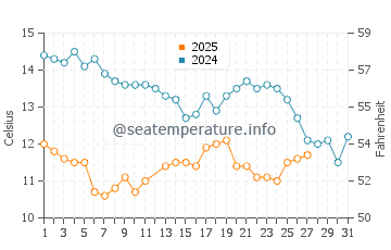 Oceano water temp chart in March