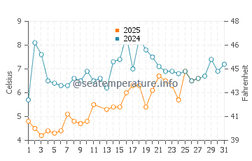Oceanport water temp chart in March
