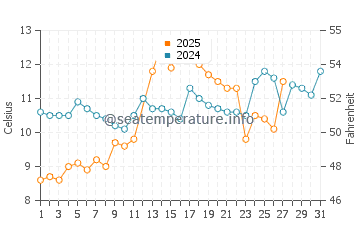 Ochamchyra water temp chart in March