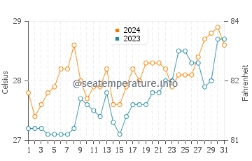 Temperatura vode u Ochanado u ožujku