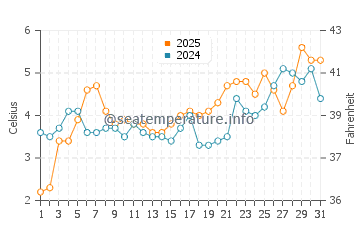 Temperatura del agua en Ockero en marzo