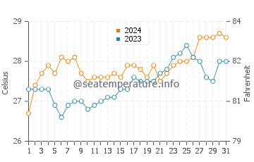 Ocoy water temp chart in March