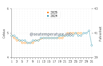 Temperature dell'acqua a Odda a marzo