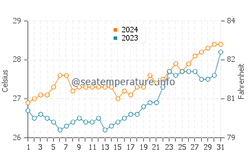 Odiongan water temp chart in March