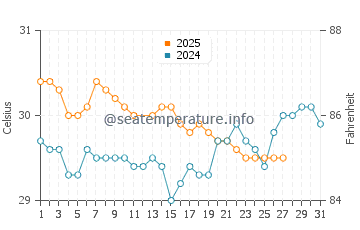 Oesapa water temp chart in March