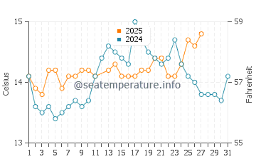 Ofir water temp chart in March