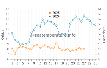 Ofunato water temp chart in March