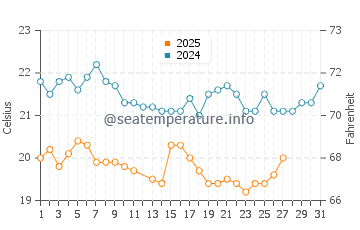Temperatura vode u Ogasawara u ožujku