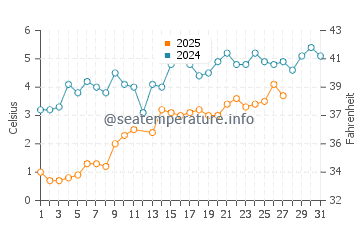 Ogden Dunes water temp chart in March