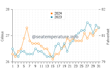 Ogod water temp chart in March