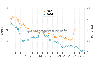 Ohope Beach water temp chart in March