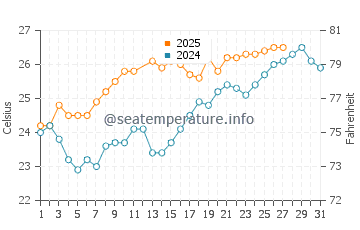 Okha water temp chart in March