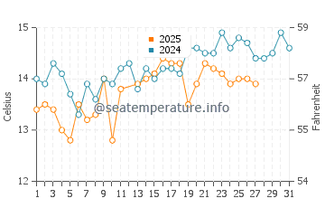 Temperature dell'acqua a Okrug Donji a marzo