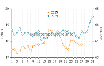 Okurcalar water temp chart in March