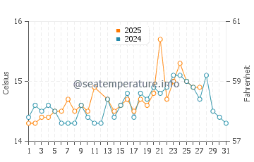 Wassertemperatur Olbia im März