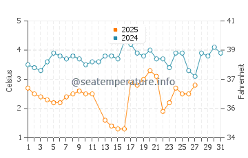 Olcott water temp chart in March