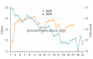 Old Bar water temp chart in March