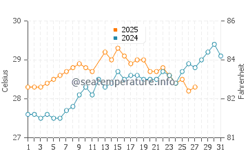 Temperatura da água em Old Harbour Bay em março