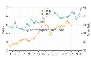 Old Lyme water temp chart in March