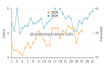 Old Orchard Beach water temp chart in March