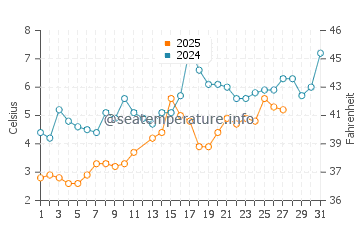 Old Saybrook water temp chart in March