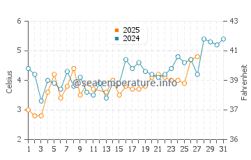 Temperatura del agua en Oldenburg en marzo