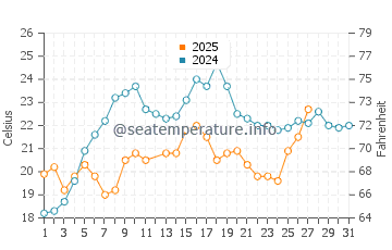 Oldsmar water temp chart in March